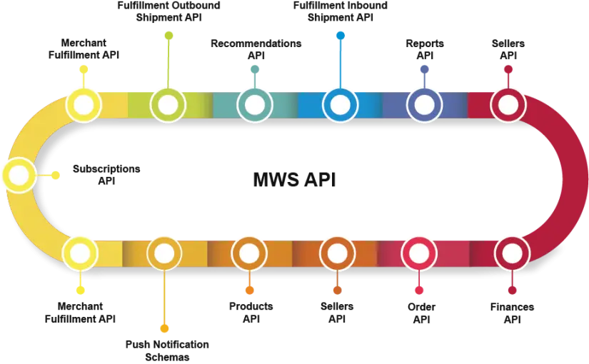 MWS Solutions Development