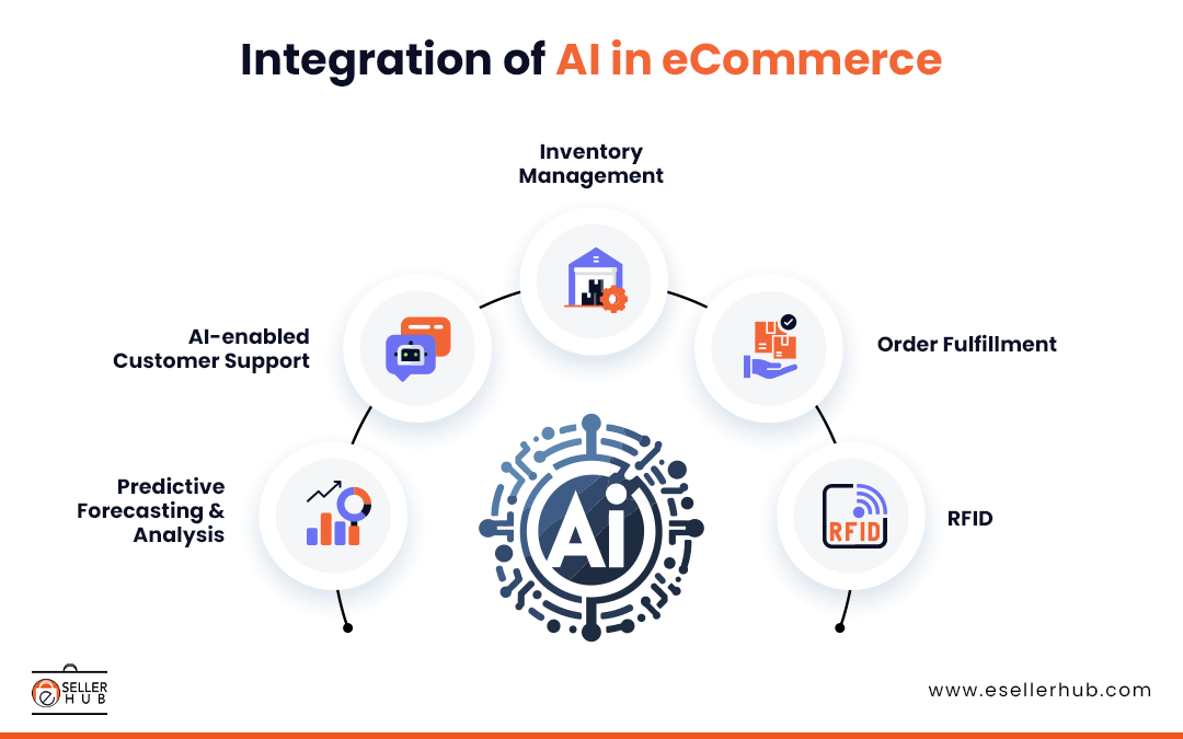 how-ai-revolutionizing-ecommerce-esellerhub-1
