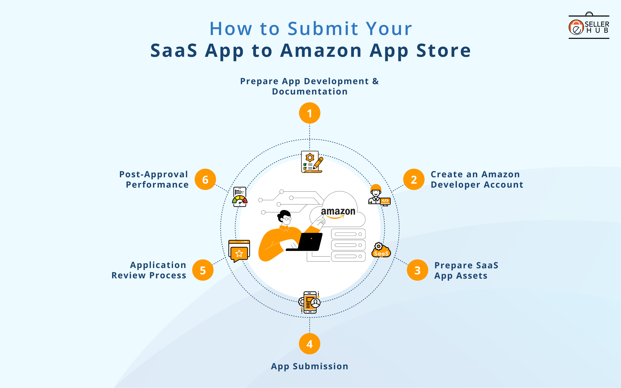 how-to-submit-your-saas-app-to-amazon-app-store-esellerhub