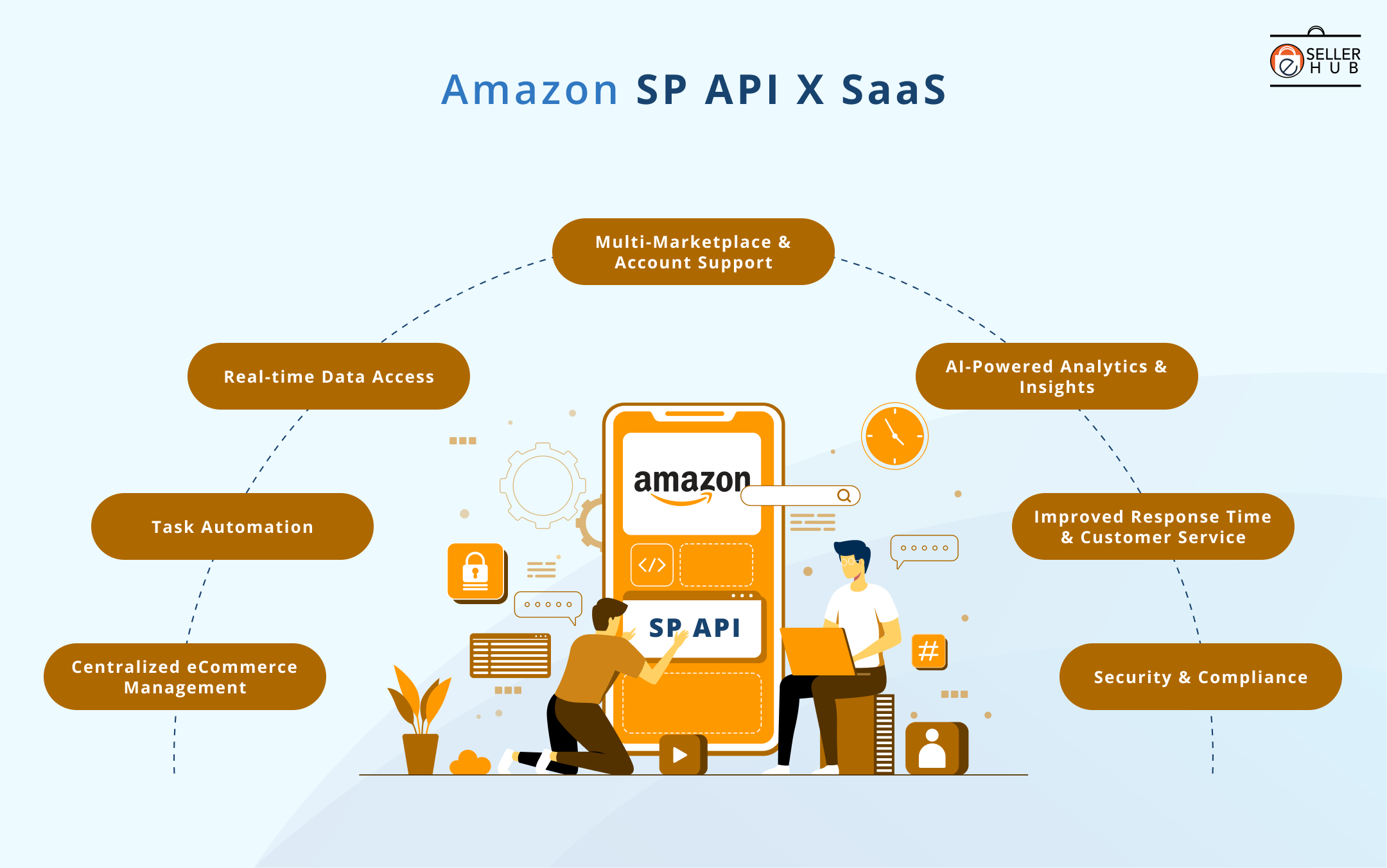 amazon-sp-api-x-saas-esellerhub