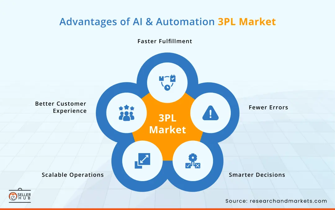 advantages-of-ai-and-automation-in-3pl-esellerhub