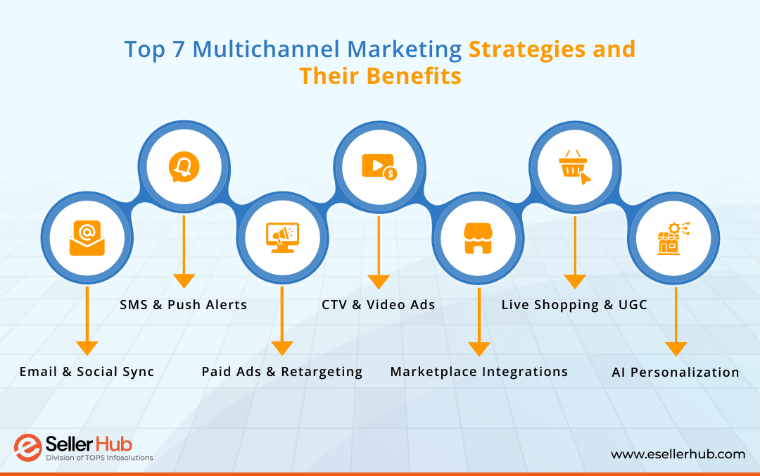 multichannel-marketing-strategies-and-their-benefits-eSellerHub