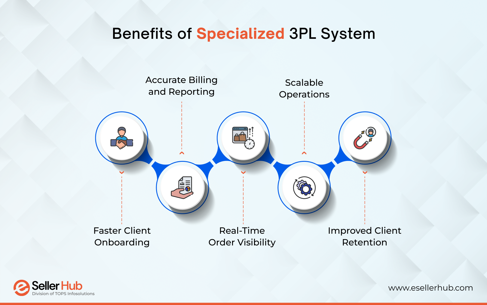 benefits-of-specialized-3pl-system-esellerhub