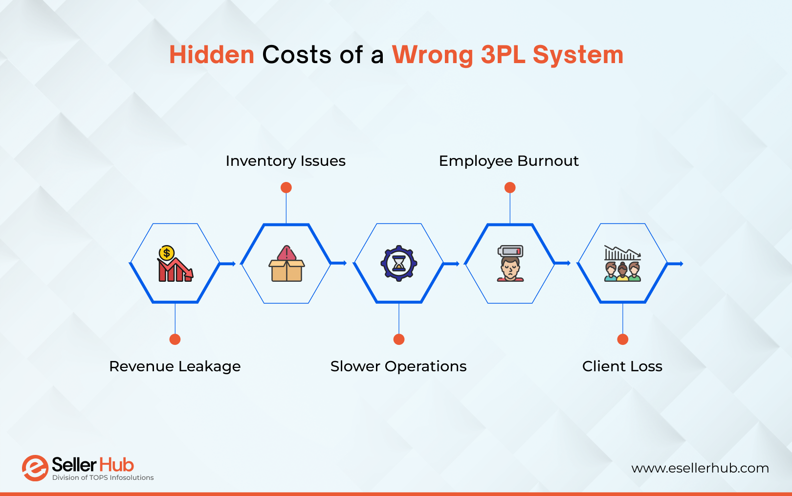 hidden-costs-of-a-wrong-3pl-system-esellerhub