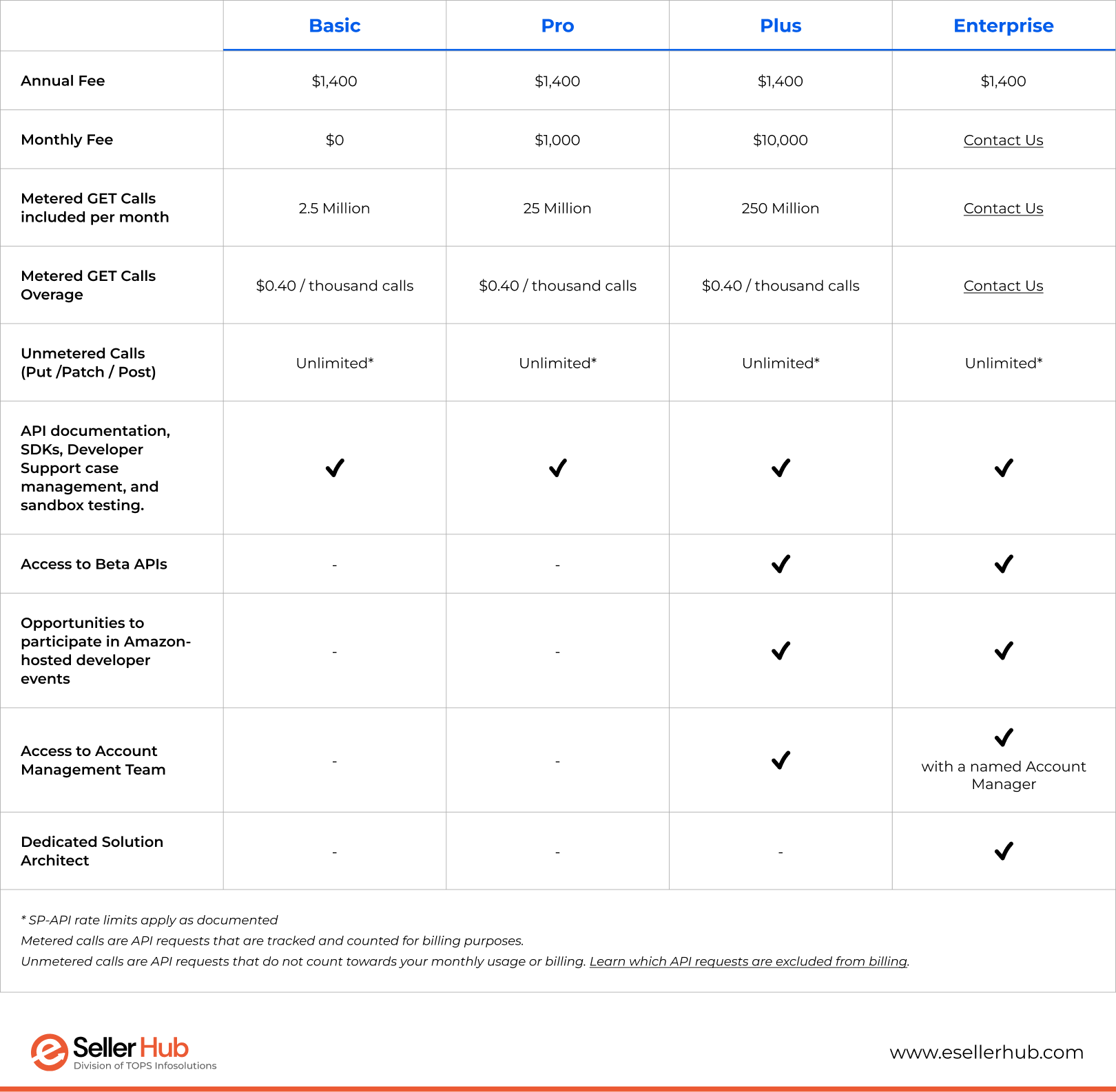 new-sp-api-pricing-structure-esellerhub