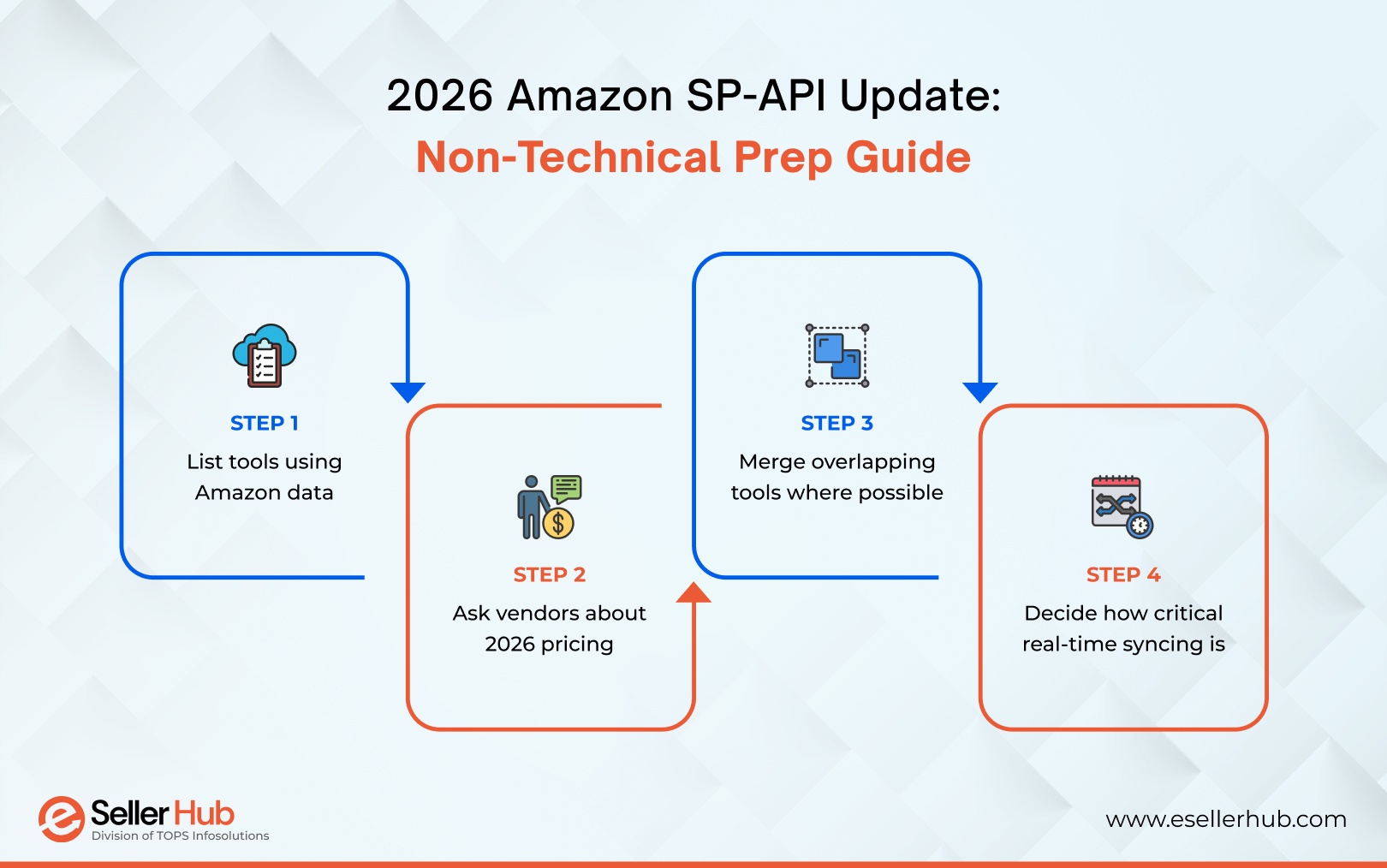 amazon-sp-api-pricing-update-guide-esellerhub