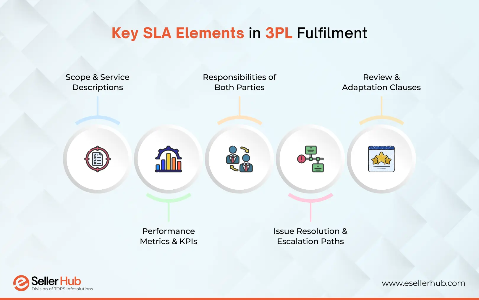 key-sla-elements-in-3pl-fulfilment-esellerhub