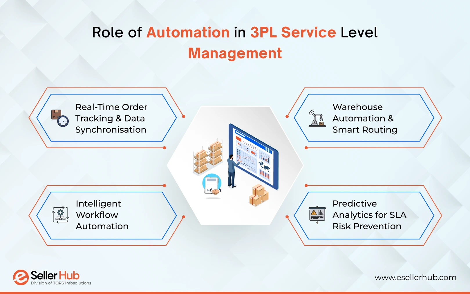 role-of-automation-in-3pl-service-level-management-esellerhub