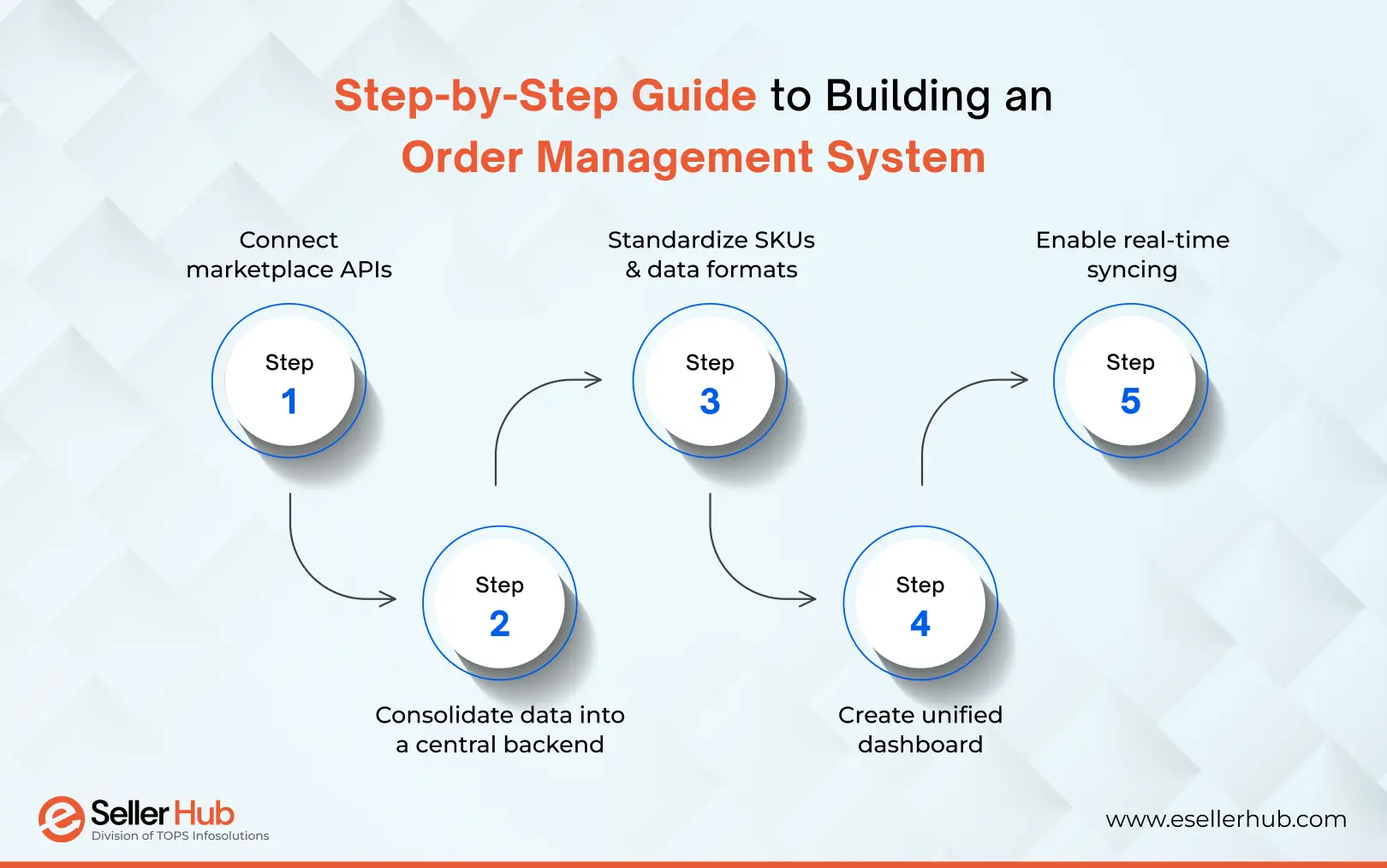 step-by-step-guide-to-building-an-order-management-system-esellerhubuk