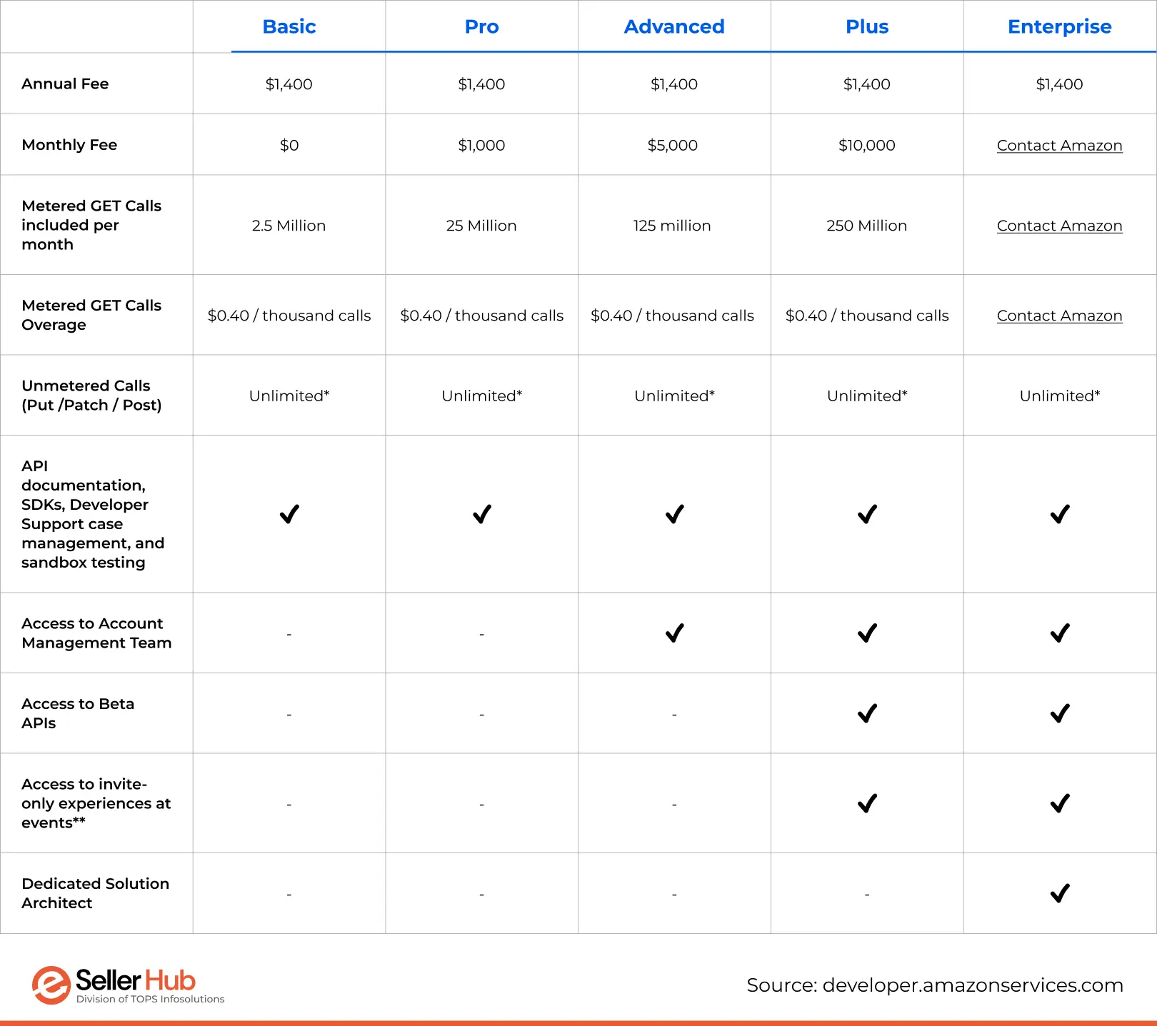 amazon-sp-api-fee-delay-2026-image-11
