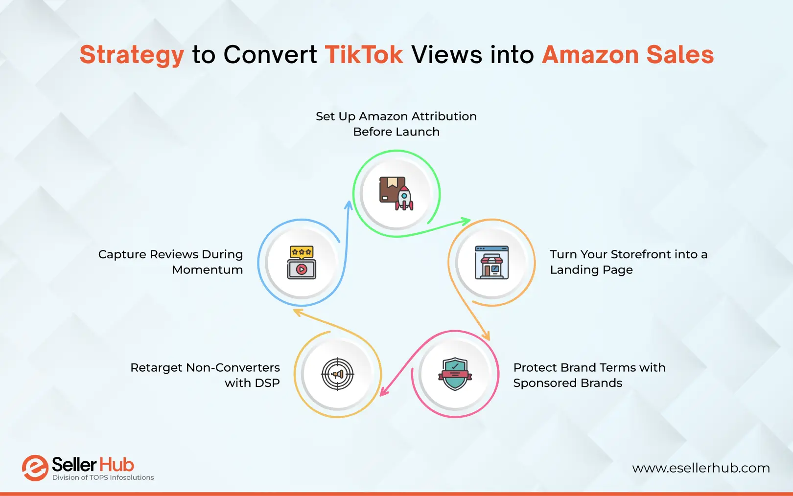 strategy-to-convert-tiktok-views-into-amazon-sales-esellerhub