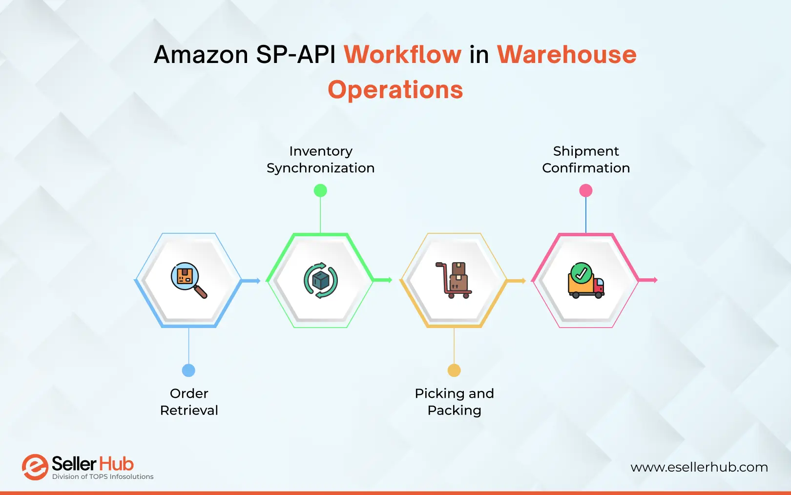 amazon-sp-api-workflow-in-warehouse-operations-esellerhub