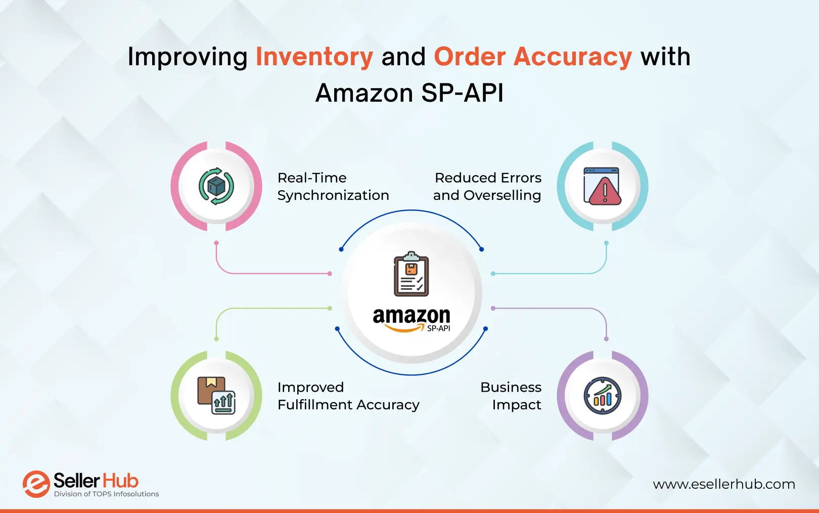 improving-inventory-and-order-accuracy-with-amazon-sp-api-esellerhub