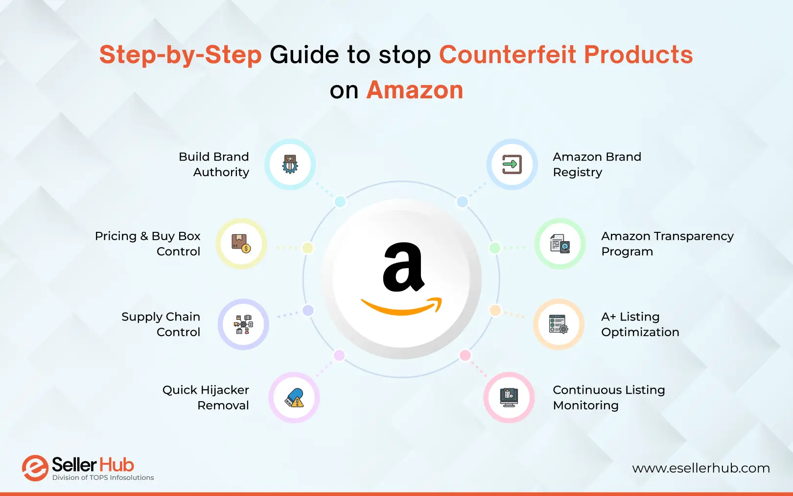 step-by-step-guide-to-stop-counterfeit-products-on-amazon-esellerhub