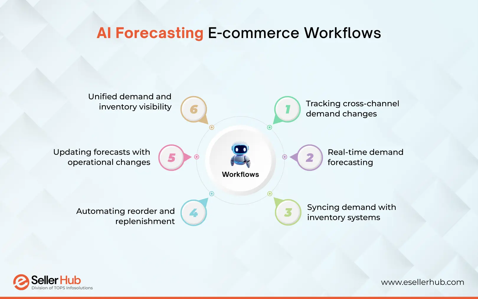 AI-Forecasting-E-commerce-Workflows