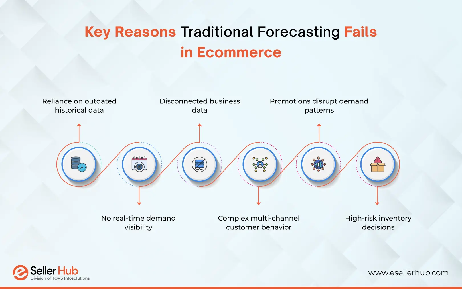 key-reasons-traditional-forecasting-fails-in-ecommerce-esellerhub