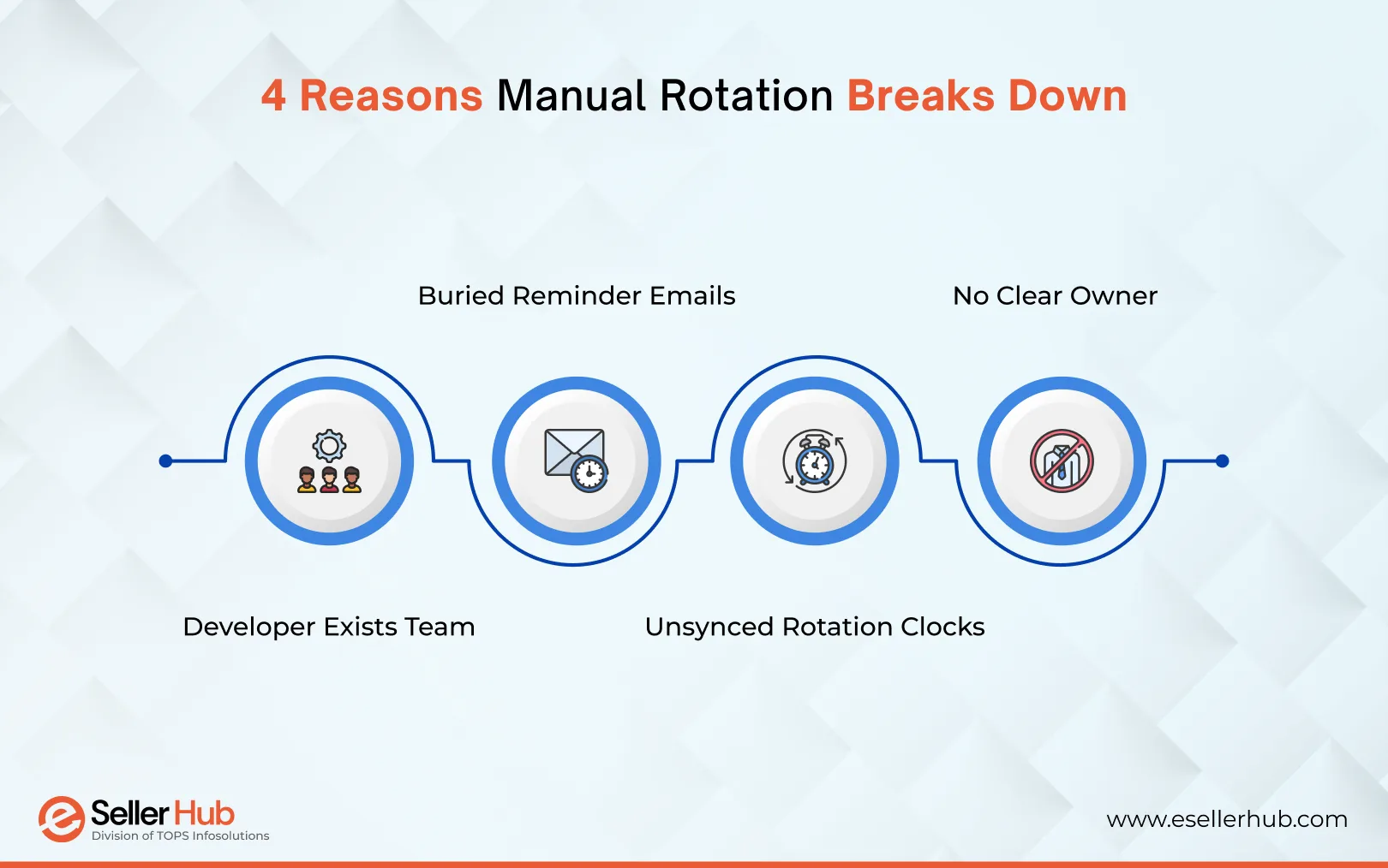 4-Reasons-Manual-Rotation-Breaks-Down