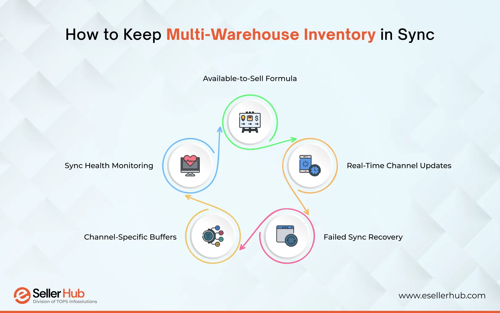 How-to-Keep-Multi-Warehouse-Inventory-in-Sync