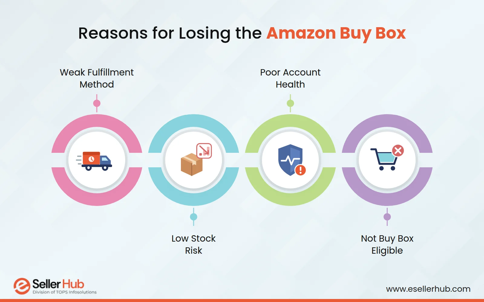 Reasons-for-Losing-the-Amazon-Buy-Box