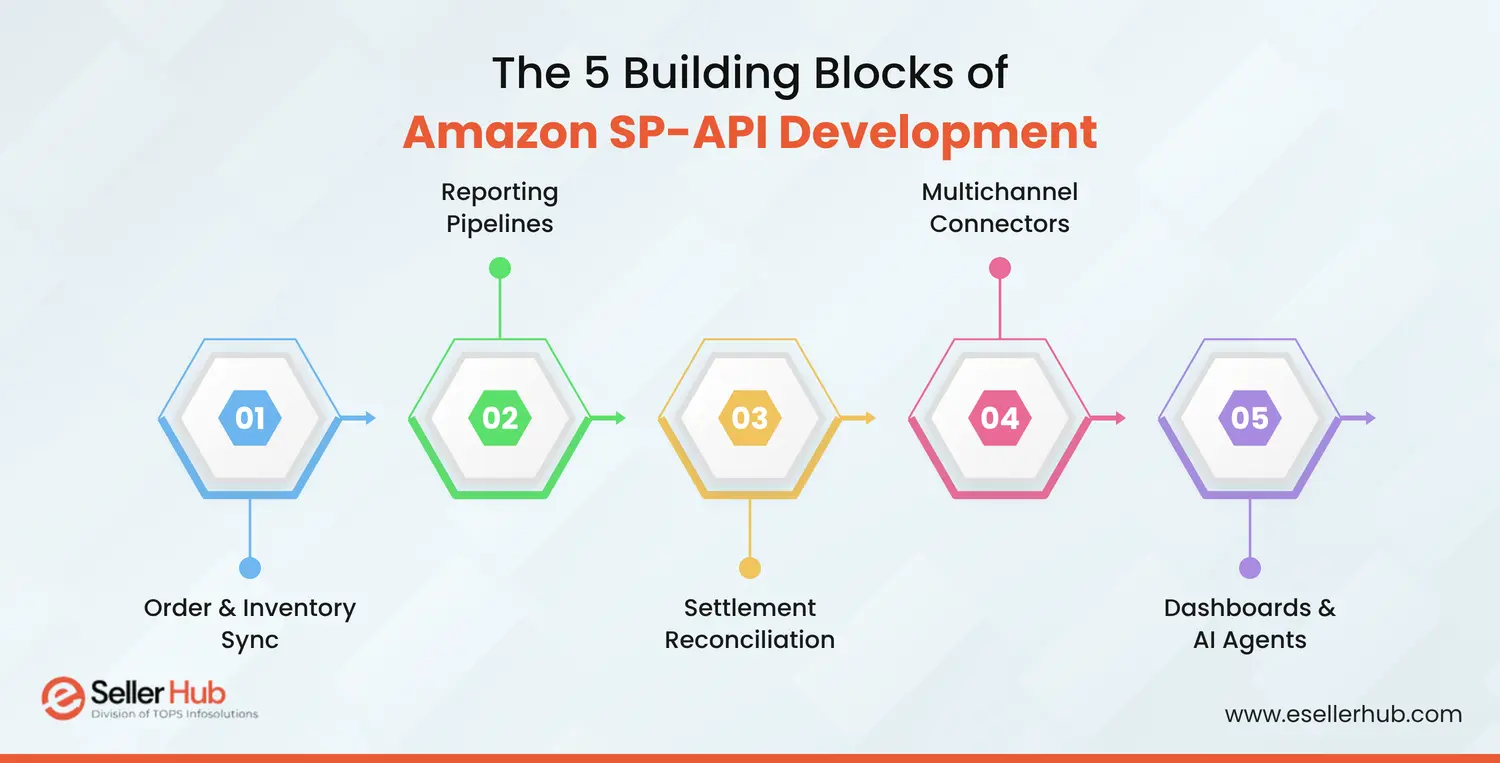 The-5-Building-Blocks-of-Amazon-SP-API-Development-esellerhub