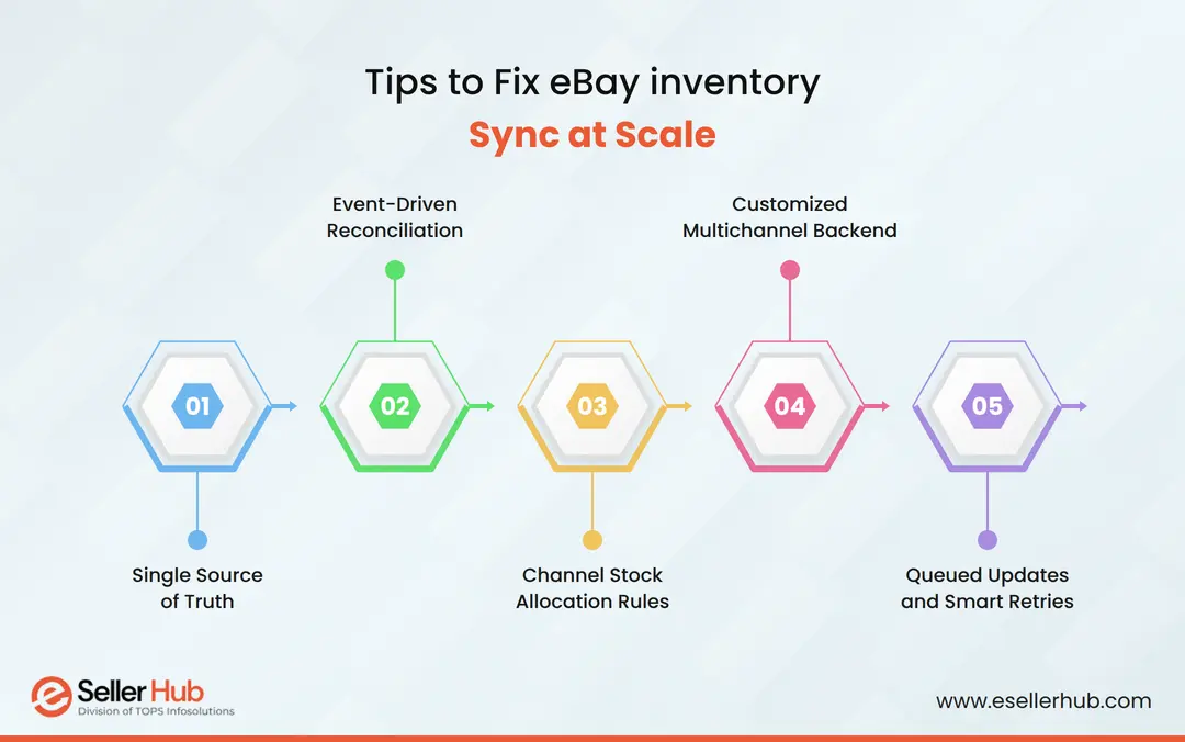 Tips to fix eBay inventory sync at scale